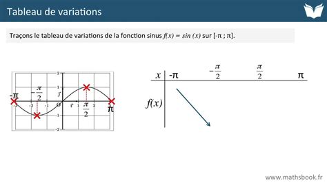 Comment Faire Un Tableau De Variation | Hot Sex Picture