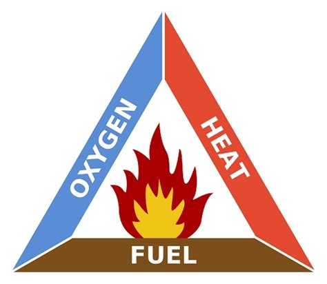 What Is The Fire Triangle? - HSEWatch