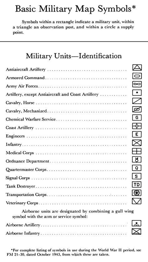 Identifying Topographic Symbols Military Map