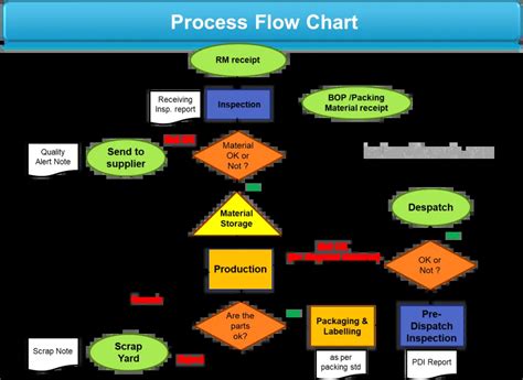 Flowchart Design Tips | Benefits of Using a Flow Chart