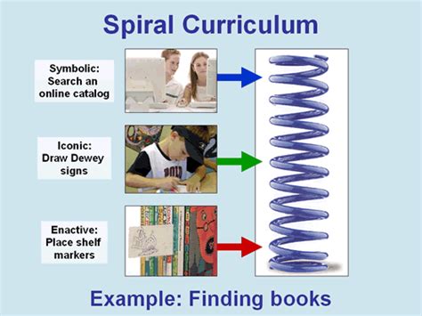 TEACHING AND LEARNING: MY PERSPECTIVE: Jerome Bruner's Constructivist Theory: Spiral Curriculum