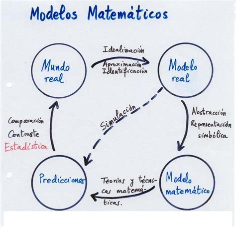 ¿Qué es un Modelo Matemático?