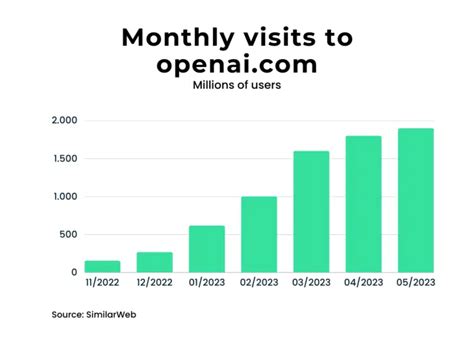 OpenAI Statistics in 2025: Growth, Users, Financials, & more