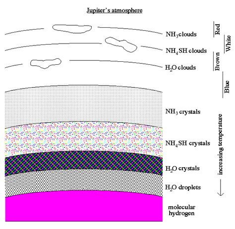Jupiter Cloud Layers