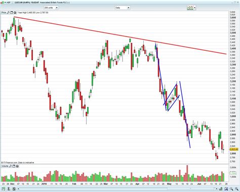 Flag patterns - Bullish and Bearish - Accendo Markets