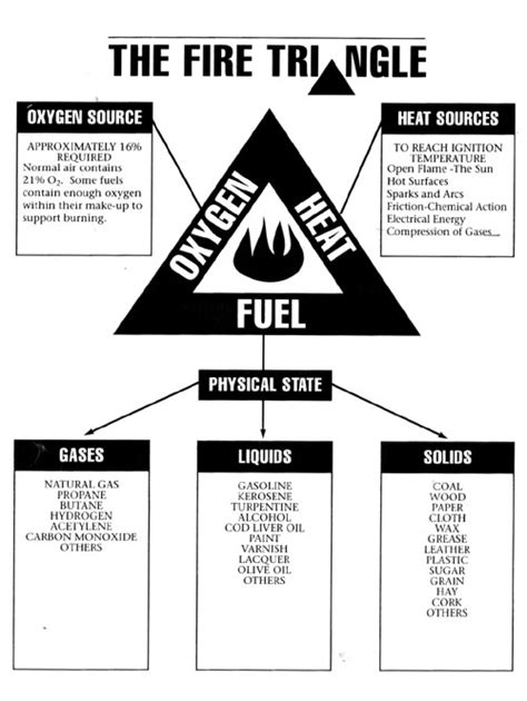 Fire Triangle Diagram