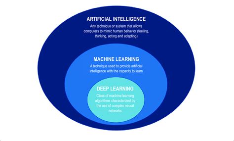 -Diagram illustrating the basic concepts of artificial intelligence,... | Download Scientific ...