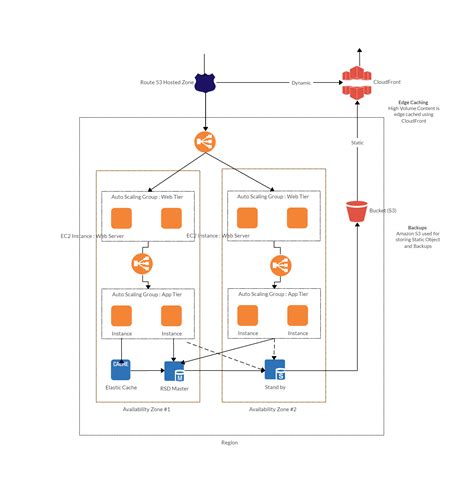 Web Hosting Architecture Template on AWS | Creately