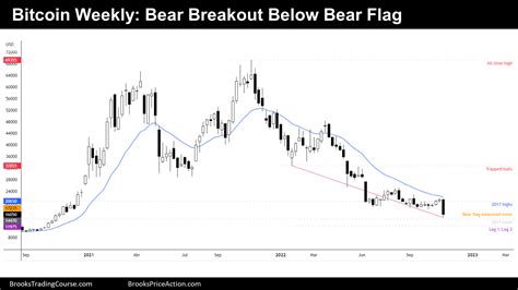 Bitcoin Bear Flag Breakout | Brooks Trading Course