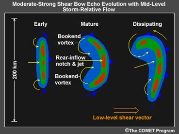 Derecho, Downburst, or Bow Echo? Thunderstorm Wind Events Explained