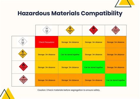 Flammable Storage Compatibility Chart - Infoupdate.org