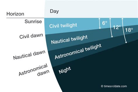 Nautical Twilight – Definition and Explanation | Astronomical twilight, Twilight, Astronomy