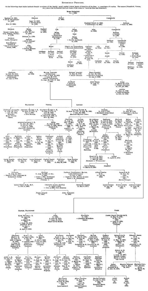 File:Rothschild family tree.png - Wikipedia