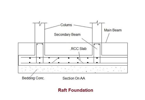 Raft Foundation Or Mat Foundation Construction - Daily Civil