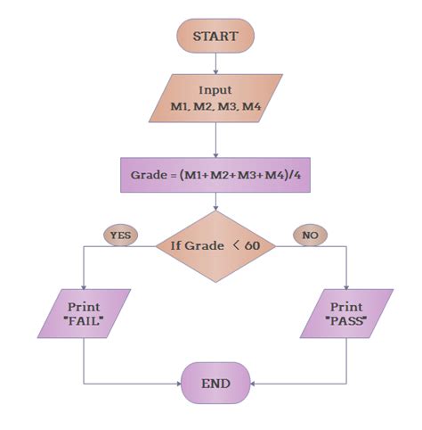 Sample Flowchart Programming