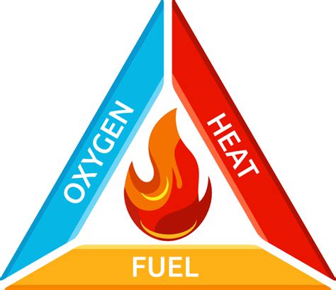 Fire Triangle and Fire Tetrahedron explained | Fire Safety | Praxis42