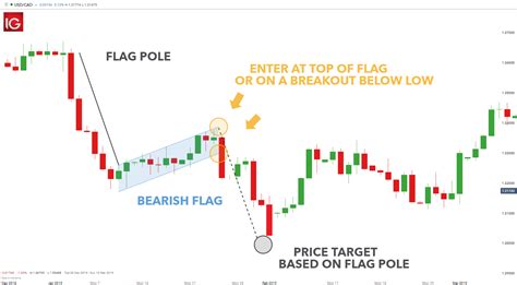 How to Trade a Bearish Flag Pattern