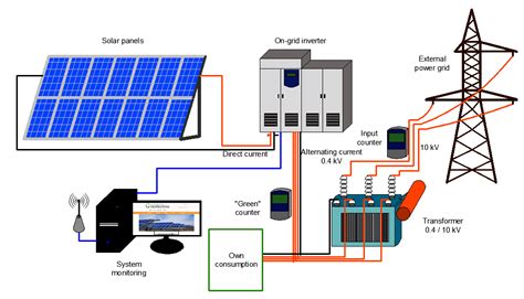 Solar Power Plant: Types, technology & all about solar power system