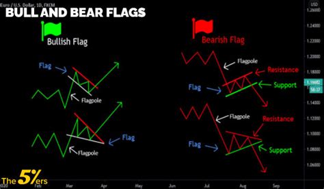 Bull Flag vs Bear Flag and How to Trade Them Properly