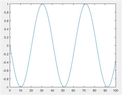 trigonometry - Sine wave plot using Matlab - Mathematics Stack Exchange