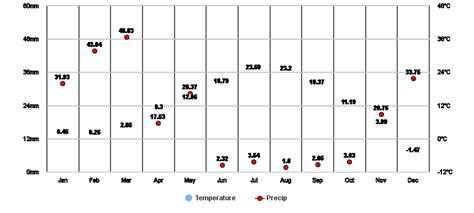 Gardnerville, Nevada, US Climate Zone, Monthly Averages, Historical Weather Data