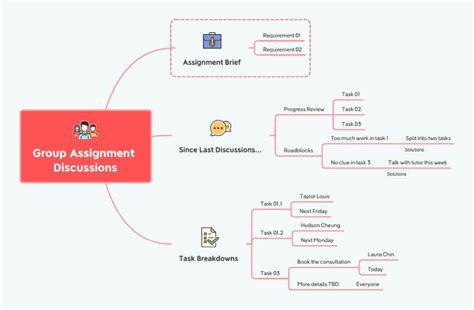 a mind map with the words group assignment