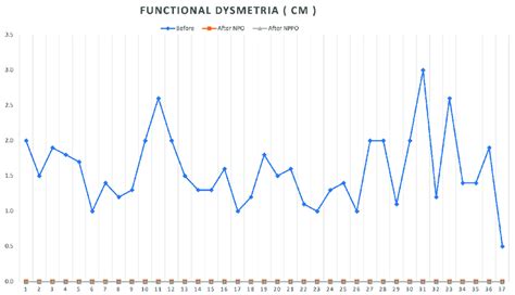 Graphical summary of the values of functional dysmetria before REAC NPO... | Download Scientific ...