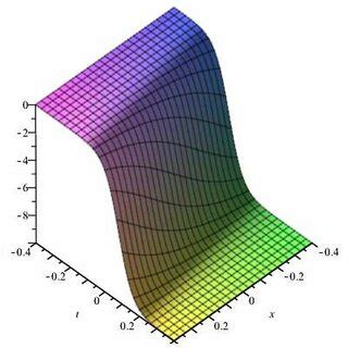 Graphical representation of the solution, which is the heat equation... | Download Scientific ...