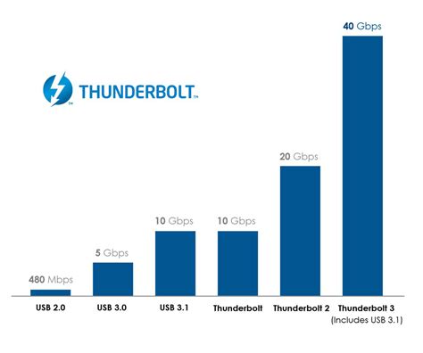 Thunderbolt 4 Explained - Speeds and Specs | Velocity Micro PC Blog