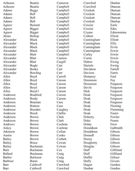 McCain's Corner: Scots-Irish Surnames; a list of families in the Scots-Irish DNA Project | Irish ...