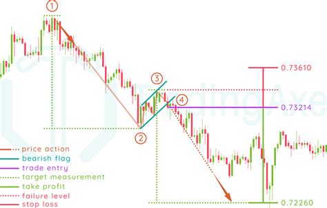 How To Trade Bearish Flag Chart Pattern | TradingAxe