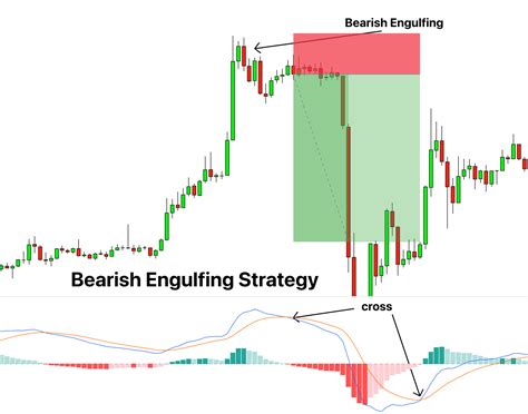 Bearish Engulfing Candlestick Pattern PDF Guide