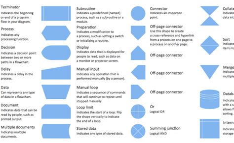 Process Flowchart Basic Flowchart Symbols And Meaning Types Of – Toto Line
