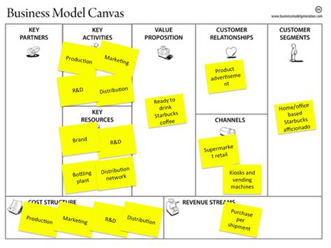 The Starbucks bottled Frappuccino business model | Value Chain Generation