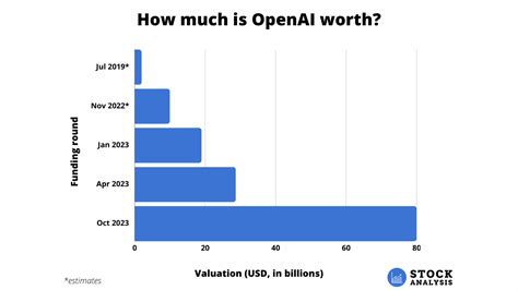 How to Invest in OpenAI (ChatGPT) Stock in 2024 - Stock Analysis