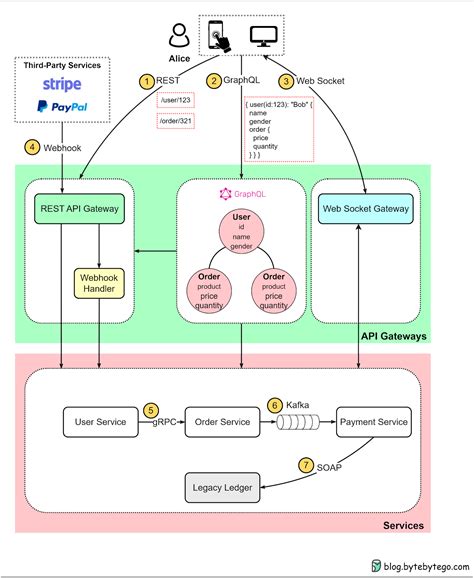 Mastering the Art of API Design - by Alex Xu