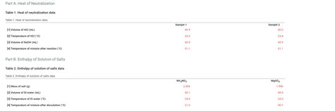 Solved Part A. Heat of Neutralization Table 1. Heat of | Chegg.com