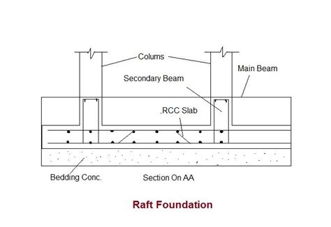 Design of Raft Foundation Spreadsheet - JermaineaddMoody