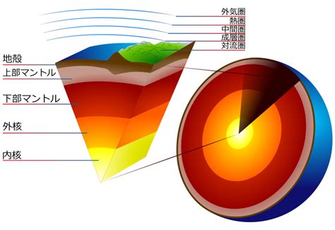 File:Earth-crust-cutaway-japanese.svg - Wikimedia Commons