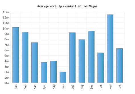 Las Vegas Weather averages & monthly Temperatures | United States | Weather-2-Visit