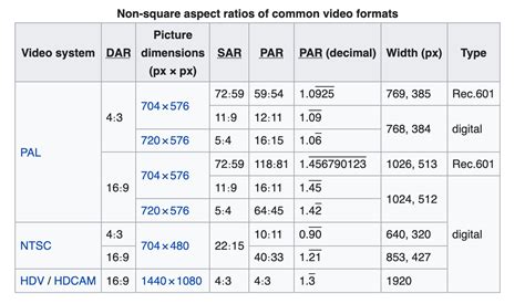 ffmpeg - Confused about PAR(Pixel Aspect Ratio) in video - Stack Overflow