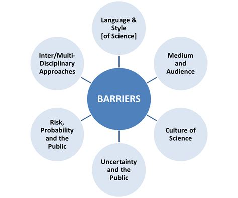 Barriers Communication With Diagram