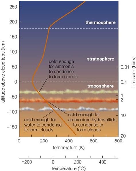 Jupiter Temperature Structure | Infographic, Stratosphere, Jupiter