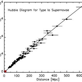 An example of the diagram by 2002 out to redshift 0.12. The region of... | Download Scientific ...