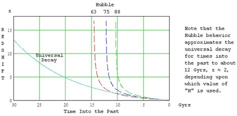 Figure E-8 Redshift Comparison of the Universal Decay and the Hubble... | Download Scientific ...