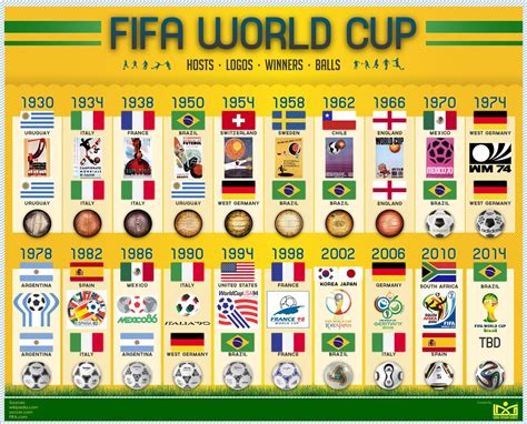 Fifa World Cup Winners History - sharamp