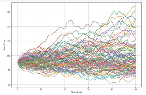 Monte Carlo Simulation Excel (with MarketXLS add-in formulae)