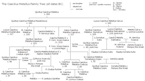 File:Gens Caecilia Metella family tree.png - Wikipedia