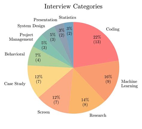 Types of Machine Learning Interviews and how to ace them | by Aqeel Anwar | Towards Data Science