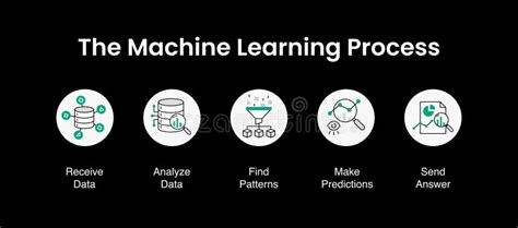 Machine Learning Types. Supervised Vs Unsupervised Vs Reinforcement in a Glance Stock ...